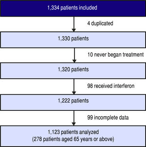 Flow chart of patient recruitment.