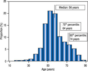 Distribution of age in the studied population.
