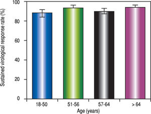Sustained virological response according to age (bars indicate 95% CI).