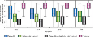 Patient evaluation of fatigue (before, at the end, and 3 to 6 months after the end of treatment), and global tolerance to treatment.