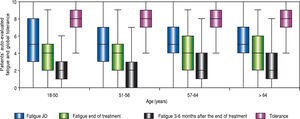 Patient evaluation of fatigue (before, at the end, and 3 to 6 months after the end of treatment), and global tolerance to treatment.