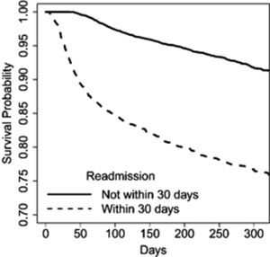 Kaplan–Meier curves showing survival probability in patients with hepatic encephalopathy comparing those readmitted versus not readmitted within 30 days. Patients readmitted within 30 days of index hospitalization had significantly lower calendar-year survival than those not readmitted within 30 days (HR: 4.03; 95% CI: 3.50–4.66).