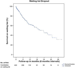Waiting list dropout of candidates for liver transplantation (Kaplan–Meier curve). Dropout risk at 12 and 24-months was 37.6% and 54.9%, respectively.