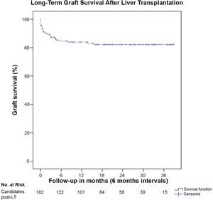Graft survival curve of candidates’ post-Liver Transplantation (post-LT) (Kaplan–Meier curve).