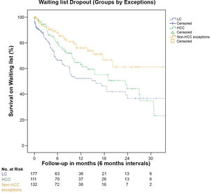 Liver transplantation waiting list survival, separated by subgroups: cirrhotic candidates without exceptions (LT), candidates with HCC (HCC) and non-HCC plus non-cirrhotic exceptions.