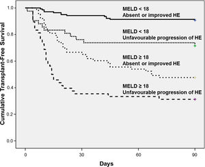 Kaplan–Meier 90-day survival probabilities of 293 hospitalised patients with cirrhosis stratified according to the progression of HE and MELD score dichotomized in 18.