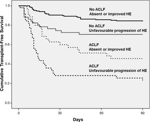 Kaplan–Meier 90-day survival probabilities of 293 hospitalised patients with cirrhosis stratified according to the progression of HE and the presence of ACLF at admission.