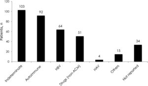 Etiologies of 363 patients with acute liver failure in the later period (July 2005–September 2016). Abbreviations: HBV, hepatitis B virus; ACM, acetaminophen; HAV, hepatitis A virus.