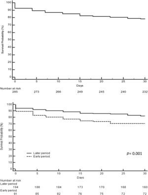 (a) Overall survival 1-month after liver transplantation for acute liver failure. (b) One-month survival after liver transplantation comparing early and later periods.