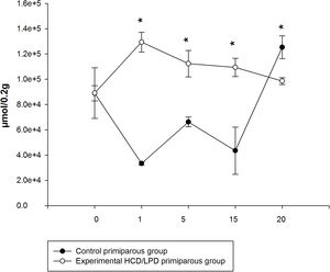 Total concentration of amino acids in liver during pregnancy with high-carbohydrate and control diet. The values correspond to normalization of the concentration of amino acids that were significantly modified. *p<0.05.