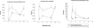 Concentration of non-essential amino acids (NEAA), branched-chain amino acids (BCAA), and essential amino acids (EAA) in liver in mothers with high-carbohydrate and control diet during pregnancy. The values correspond to normalization of the concentration of amino acids that were significantly modified. *p<0.05.