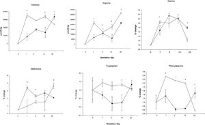 Concentration of amino acids in liver of mothers pregnancy rats with high-carbohydrate and control diets *p<0.05.