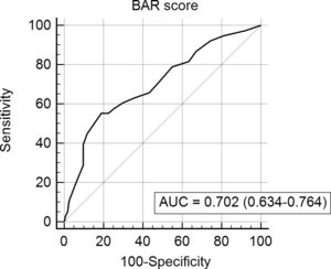 Receiver-operating characteristics with the area under curve of the BAR score ability to predict 1-year mortality.