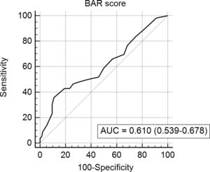 Receiver-operating characteristics with the area under curve of the BAR score ability to predict 5-year mortality.