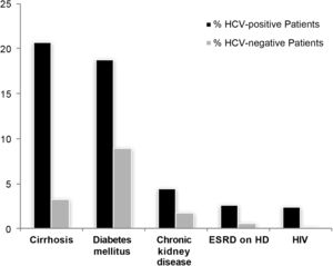 Rates of cirrhosis and comorbid illnesses among patients with and without hepatitis C virus (HCV) infection.