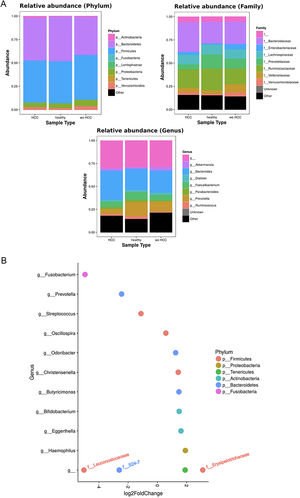 Taxonomic abundance at phylum, family and genus levels between <span class=