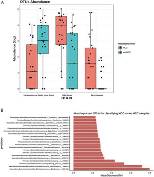 The ANCOM analysis for identifying OTUs (Panel A) and mean decrease in Gini index for the top ten predictor OTUs (Panel B). (A) OTUs found in the ANCOM analysis (abundance is log transformed) identified 3 taxa to be associated with differences between cases and controls from the Odoribacteraceae family, genus Odoribacter and Butyricimonas (OTU