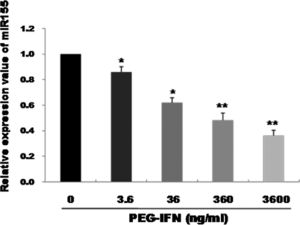 miR-155 was down-regulated by PEG-IFN treatment. HepG2 cells were treated with various concentrations (3.6, 36, 360, and 3600ng/ml) of PEG-IFN for 48h. The data represent the means±SD derived from three independent experiments. (*P<0.05, **P<0.01, vs. HepG2 cells not given PEG-IFN).