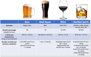 Equivalences between different alcoholic beverages, amount of alcohol and number of drinks per common containers.