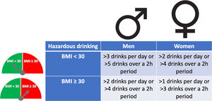 Hazardous drinking definition for men and women according to body mass index (BMI).