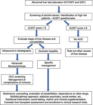 Algorithm for diagnosis and management of alcohol-related liver disease (ALD) and alcohol use disorder (AUD).