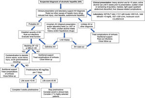 Proposed algorithm for the diagnosis and management of alcoholic hepatitis. ALT, alanine aminotransferase; AST, aspartate aminotransferase; GGT, gamma-glutamyl transferase.
