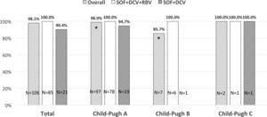 Sustained virological response (SVR) rates in cirrhotic patients infected with hepatitis C virus genotype 3 treated with sofosbuvir plus daclatasvir with or without ribavirin according to Child-Pugh class at baseline. Patients in Child-Pugh class A overall had significantly higher SVR rated compared to Child-Pugh class B patients (*p=0.01). SOF, sofosbuvir; DCV, daclatasvir; RBV, ribavirin.