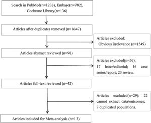 Literature search and study selection.