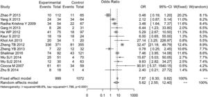 Forest plots for evaluating the association between hepatic encephalopathy and survival of patients with liver failure.