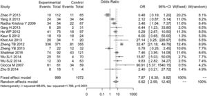 Forest plots for evaluating the association between hepatic encephalopathy and survival of patients with liver failure.