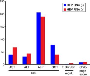 Biochemical parameters and Child–Pugh scores in HEV RNA positive and the negative patient groups. HEV RNA: hepatitis E virus ribonucleic acid.
