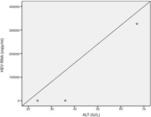Positive correlation between AST and HEV RNA titres (p=0.046, r=0.642). AST: aspartate aminotransferase, HEV RNA: hepatitis E virus ribonucleic acid.