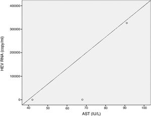 Positive correlation between ALT and HEV RNA titres (p=0.049, r=0.632). ALT: alanine aminotransferase, HEV RNA: hepatitis E virus ribonucleic acid.