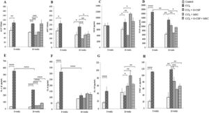 Changes in serum levels of liver enzymes, growth factors and inflammatory cytokines of the groups evaluated before treatment and after 8 and 16 weeks. Liver enzymes: (A) Alanino aminotransferase (ALT); (B) Aspartato aminotransferase (AST). Growth factors: (C) Hepatocyte growth factor (HGF); (D) Transforming growth factor β (TGF-β). Inflammatory cytokines: (E) Interleukin 1β (IL-1β); (F) Interleukin 6 (IL-6); (G) Interleukin 10 (IL-10); (H) Tumor necrosis factor α (TNF-α). Mean±SD (n=3). *p<0.05, **p<0.01, ***p<0.001, ****p<0.0001.