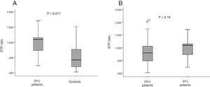 Comparison of ETP ratio between (H+) patients and controls (A), and between (H+) and (H−) patients (B). H+: cirrhotic patients who experienced bleeding; H−: cirrhotic patients who did not experienced bleeding; ETP: endogenous thrombin potential.