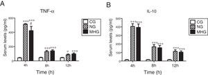Effects of mild hypothermia on pro-inflammatory factor TNF-α and anti-inflammatory factor IL-10 (A) and (B) serum TNF-α and IL-10 levels determined by ELISA. Data are presented as mean±SD. ***P<0.001 vs. CG; **P<0.01 vs. CG; #P<0.001 vs. NG. TNF-α, tumor necrosis factor-alpha; IL-10, interleukin-10; ELISA, enzyme-linked immunosorbent assay; SD, standard deviation; CG, control group; NG, normothermia group; MHG, mild hypothermia group.