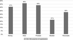 Proportional inpatient incidence of top five primary cancers among baby boomers from 2003 to 2012, HCUP-NIS data. Abbreviations: HCC, hepatocellular carcinoma; RCC, renal cell carcinoma.