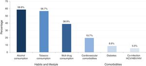 Prevalence of habits, lifestyle and major comorbidities. Alcohol consumption: elevated consumption (>21glasses/week)+current low consumption and high past consumption or low consumption in the past and low actual and no past consumption. Tobacco use: actual smoker and former smoker. Illicit drug consumption: drugs actually and drug only in the past. Major comorbidities >5%.