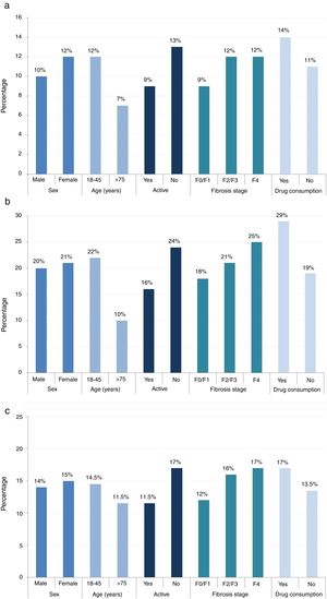 Median scores for (a) cognitive, (b) social, and (c) physical fatigue per sex, age, activity, fibrosis stage, and drug use in patients with HCV infection.