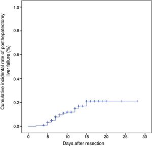 Kaplan–Meier curve of the cumulative incidental rate of posthepatectomy liver failure.