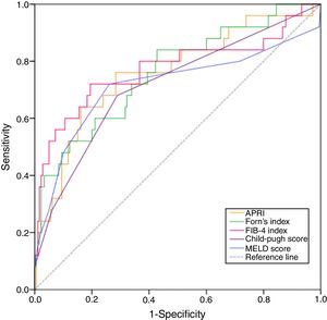 Receiver operating characteristic curves for FIB-4, APRI, Forn