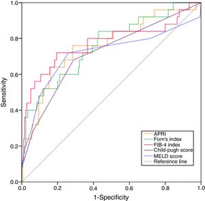 Receiver operating characteristic curves for FIB-4, APRI, Forn's index, CP score and MELD score in relation to posthepatectomy liver failure.