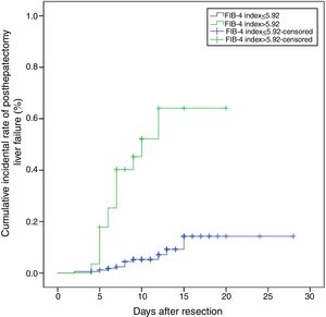 Kaplan–Meier curve of the cumulative incidental rate of posthepatectomy liver failure stratified according to FIB-4.