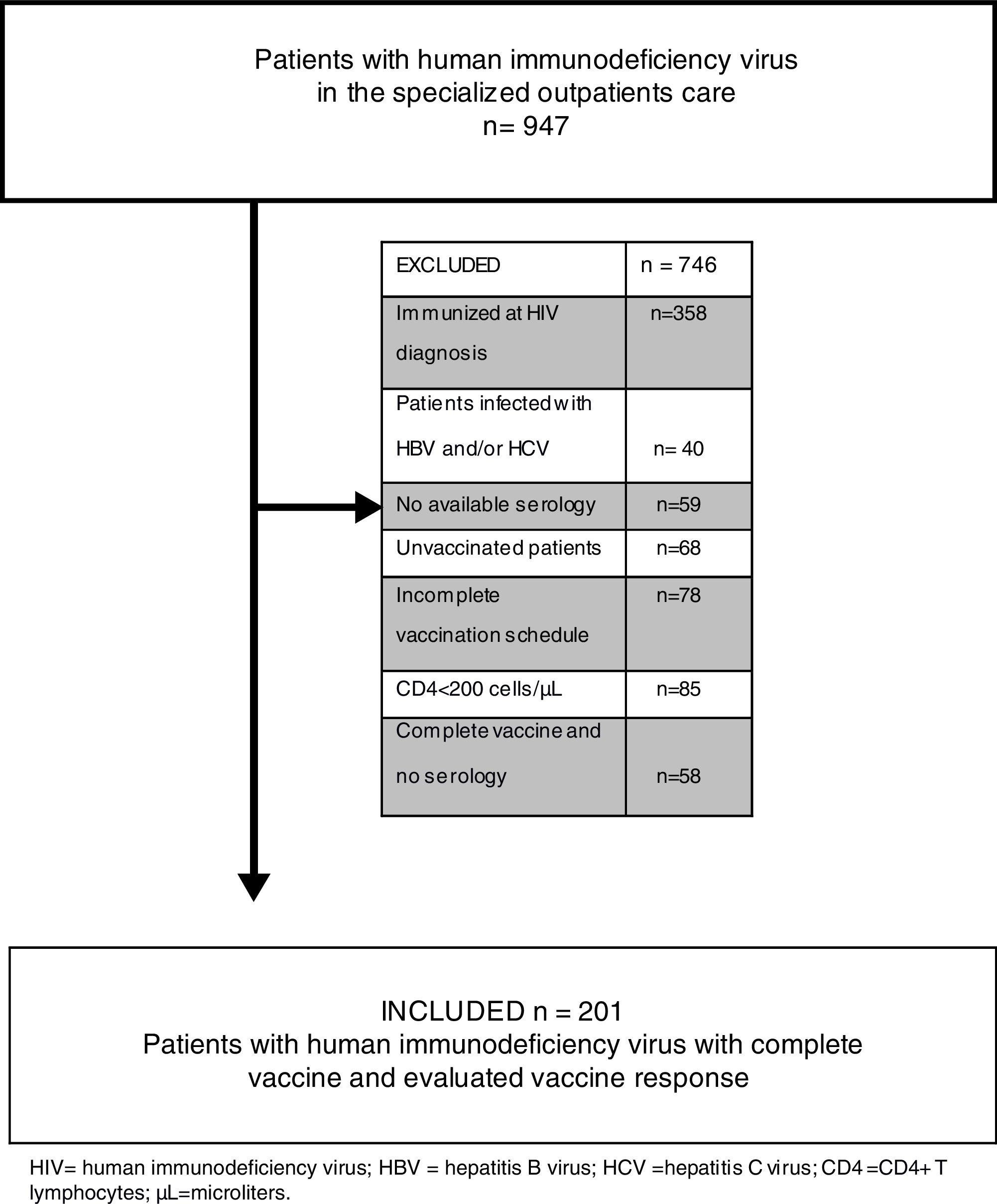 Evaluation of response to hepatitis B virus vaccine in adults with ...