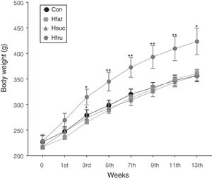 Body weight changes of rats in all groups during the feeding period. *P<0.05, **P<0.01