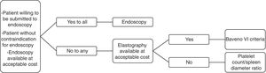 Algorithm for decision-making regarding variceal screening in patients with compensated cirrhosis.