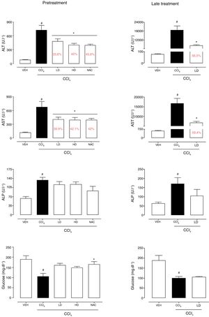 Biochemical parameters in mice that were subjected to CCl4-induced acute liver injury and treated with water, liraglutide, or N-acetylcysteine. (A) ALT with pretreatment protocol. (B) AST with pretreatment protocol. (C) ALP with pretreatment protocol. (D) Glucose with pretreatment protocol. (E) ALT with late treatment protocol. (F) AST with late treatment protocol. (G) ALP with late treatment protocol. (H) Glucose with late pretreatment protocol. Groups: VEH (distilled water+canola oil), CCl4 (distilled water+CCl4), LD (low dose of 0.057mgkg−1 liraglutide+CCl4), HD (high dose of 0.118mgkg−1 liraglutide+CCl4), NAC (500mgkg−1 N-acetylcysteine+CCl4). The data are expressed as mean±SEM. The analyses were performed using one-way ANOVA followed by Bonferroni's post hoc test. #p<0.05, compared with vehicle group; *p<0.05, compared with CCl4 group.