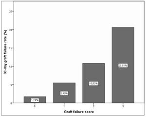 30-day graft failure rate per score class. Percentage of graft failure for every score class of the proposed scoring system.