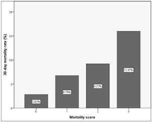 30-Day mortality rate per score class. Percentage of EPM for every score class of the purposed scoring system.