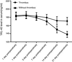 Serum YKL-40 expression in patients with (n=16) or without (n=64) thrombus before and after surgery. ***P<0.001 vs. patients without thrombus.